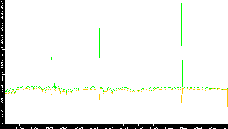 Entropy of Port vs. Time