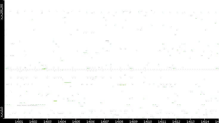 Src. IP vs. Time