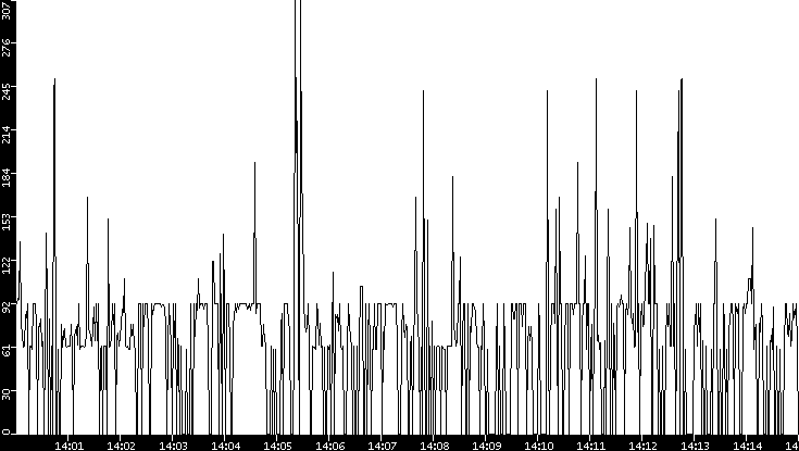 Average Packet Size vs. Time