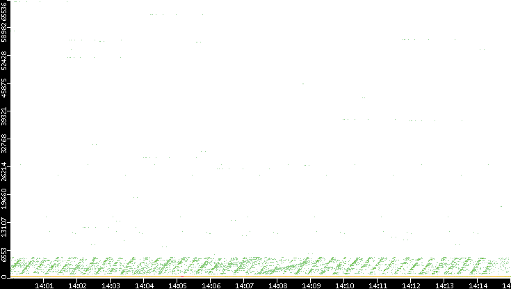Dest. Port vs. Time