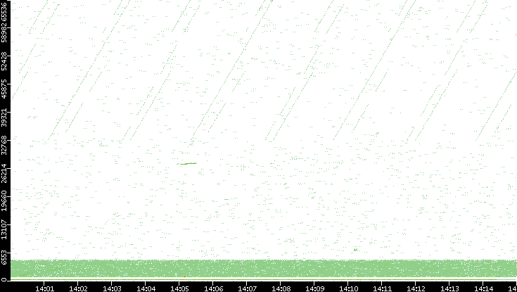 Src. Port vs. Time