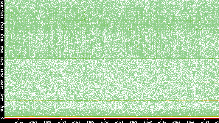 Src. Port vs. Time