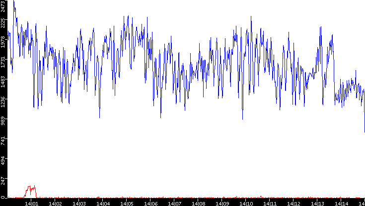 Nb. of Packets vs. Time