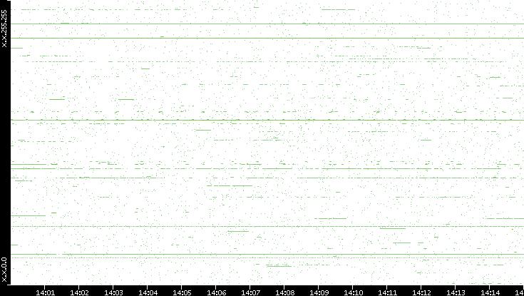 Dest. IP vs. Time