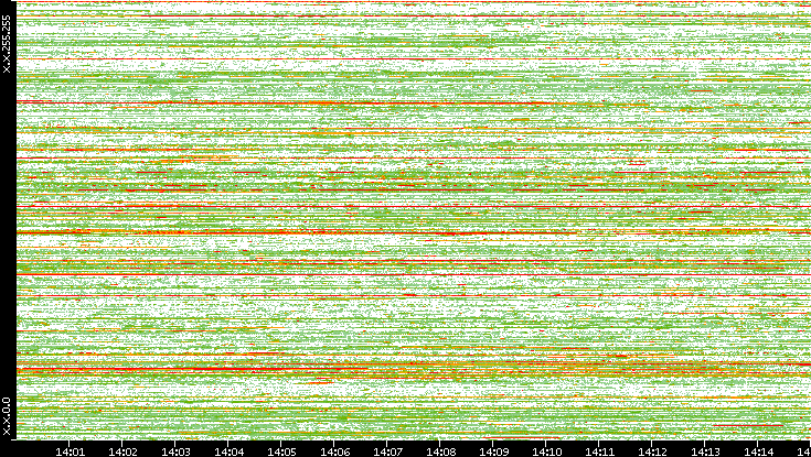 Dest. IP vs. Time