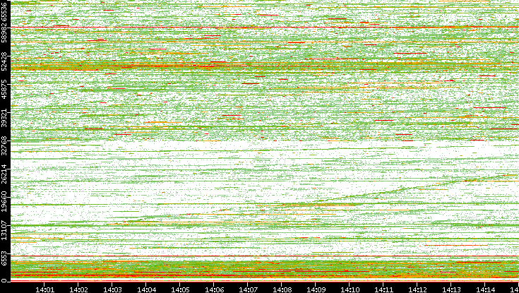 Dest. Port vs. Time