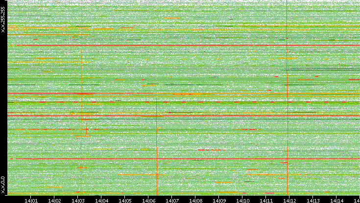 Dest. IP vs. Time