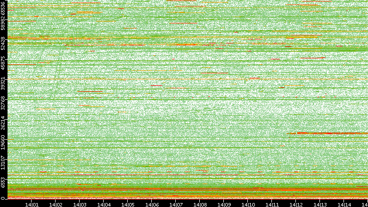 Dest. Port vs. Time