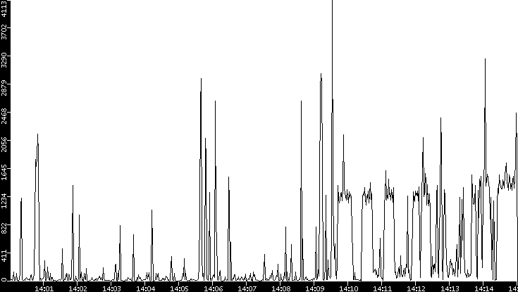 Throughput vs. Time