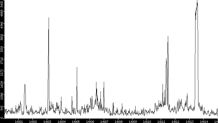 Throughput vs. Time