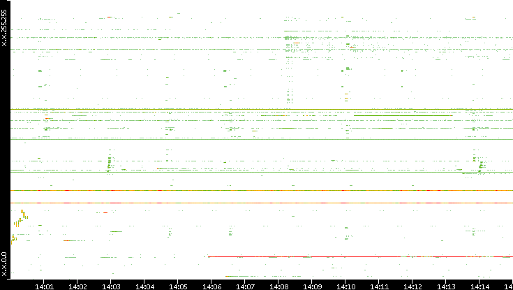 Dest. IP vs. Time