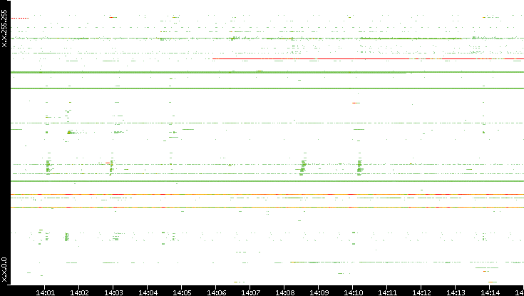 Src. IP vs. Time