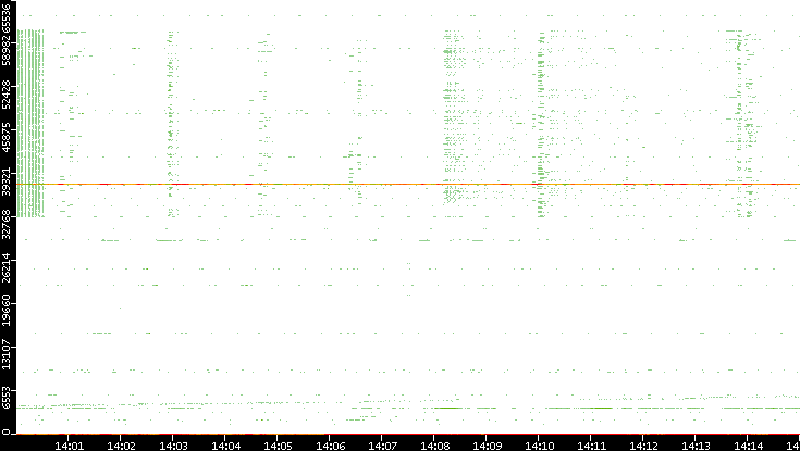 Src. Port vs. Time