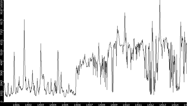 Throughput vs. Time