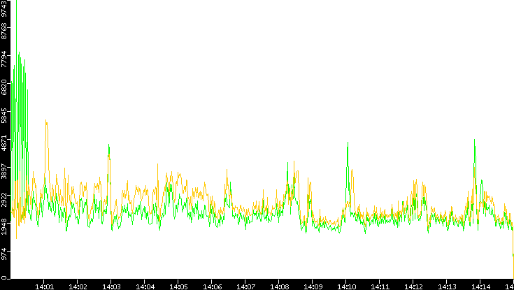 Entropy of Port vs. Time