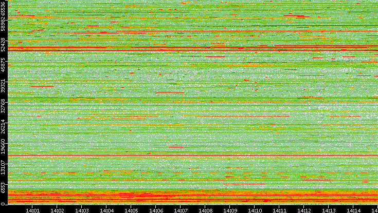 Dest. Port vs. Time