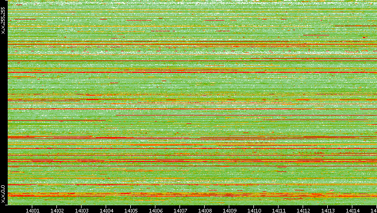 Src. IP vs. Time