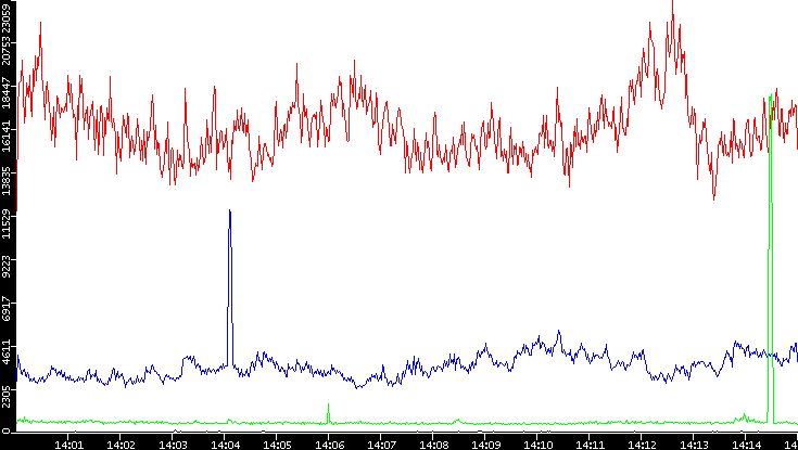 Nb. of Packets vs. Time