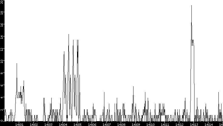 Throughput vs. Time