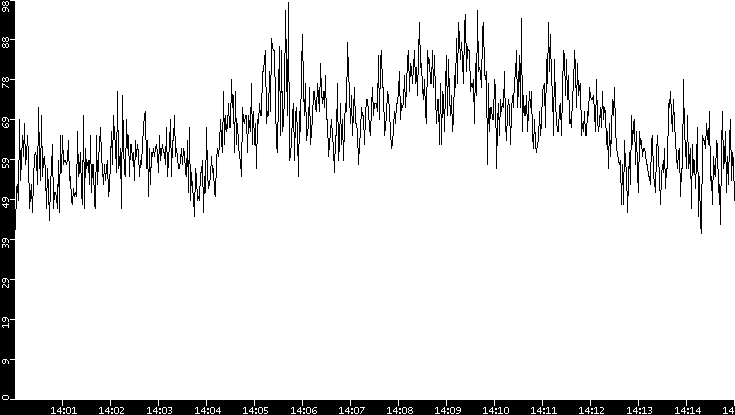 Throughput vs. Time
