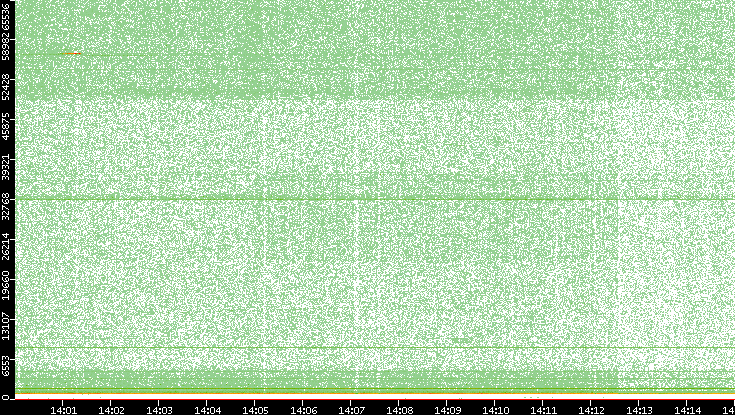 Dest. Port vs. Time