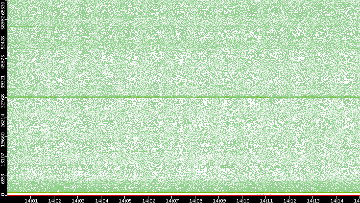 Src. Port vs. Time