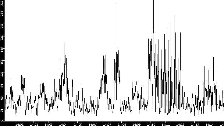 Throughput vs. Time