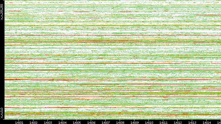 Src. IP vs. Time