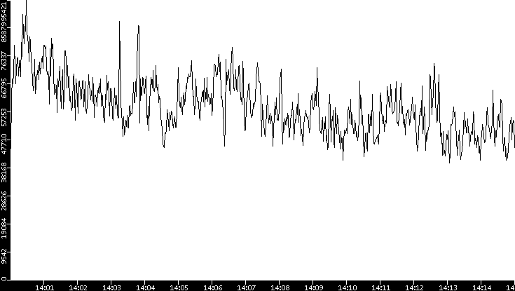Throughput vs. Time