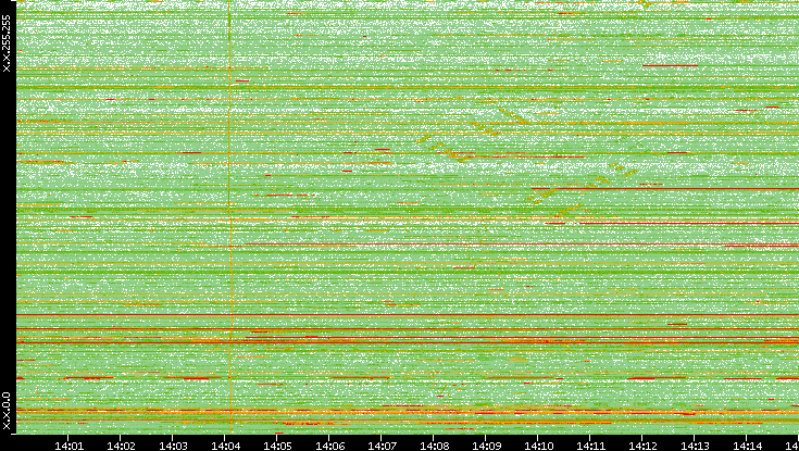Dest. IP vs. Time
