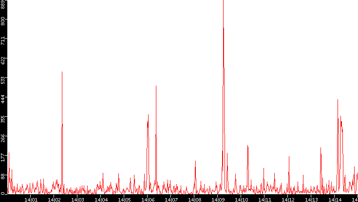 Nb. of Packets vs. Time