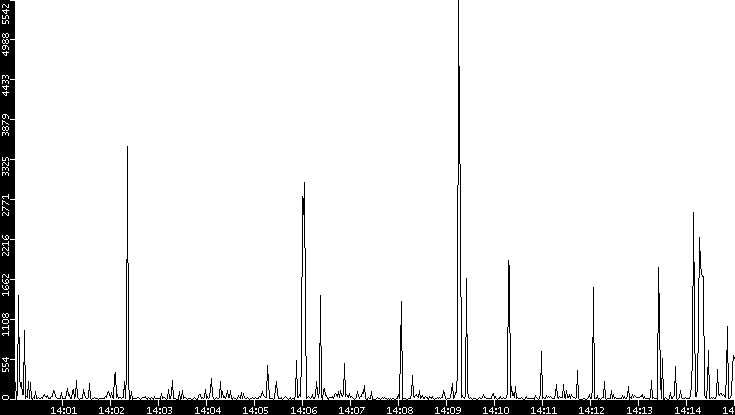 Throughput vs. Time