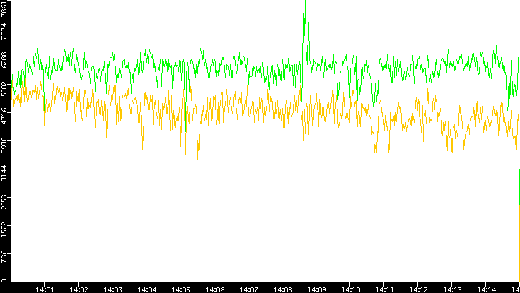 Entropy of Port vs. Time