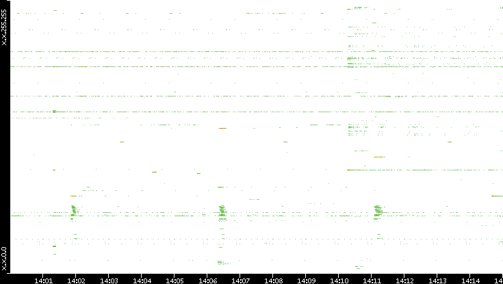 Dest. IP vs. Time
