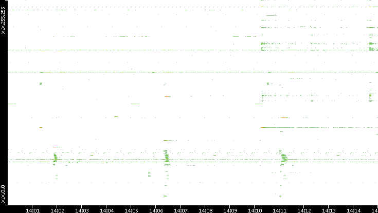 Src. IP vs. Time