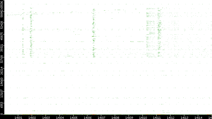 Src. Port vs. Time