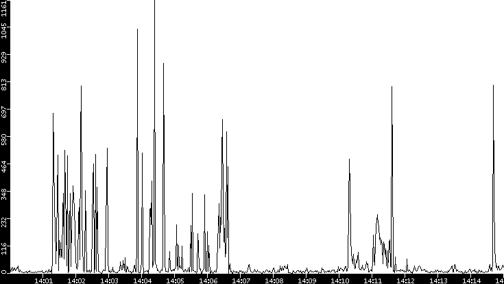 Throughput vs. Time