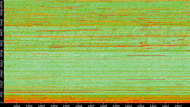 Dest. Port vs. Time