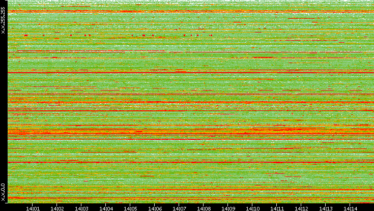 Src. IP vs. Time
