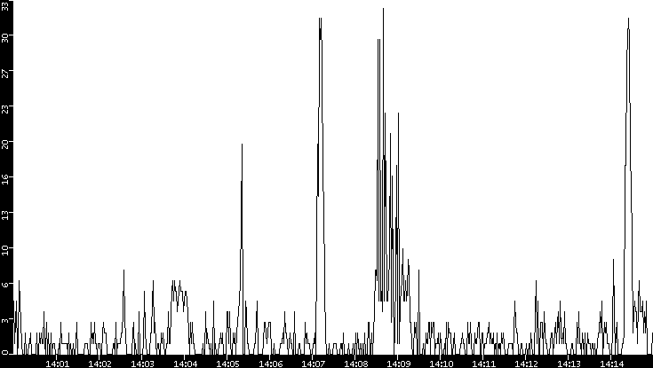 Throughput vs. Time