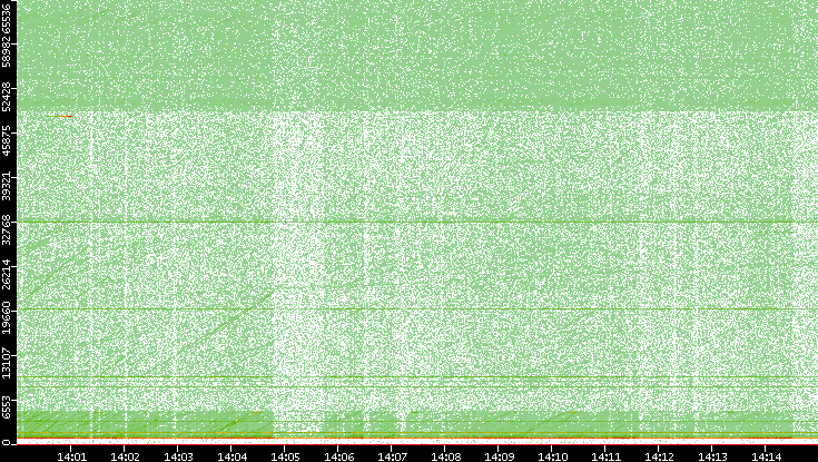 Dest. Port vs. Time