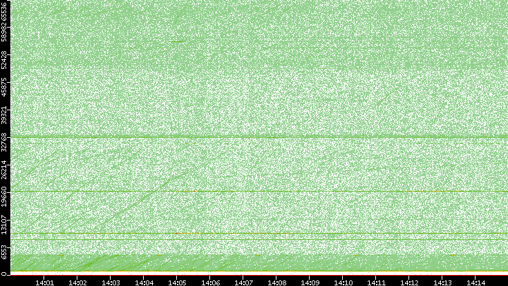 Src. Port vs. Time