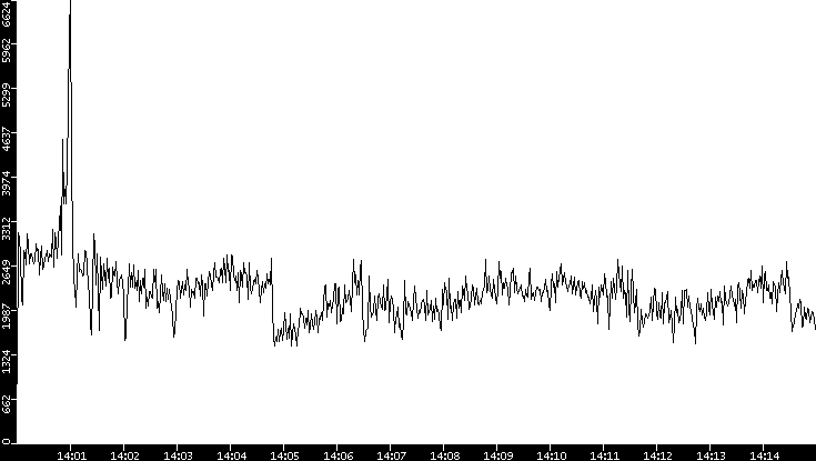 Throughput vs. Time