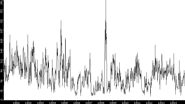 Throughput vs. Time