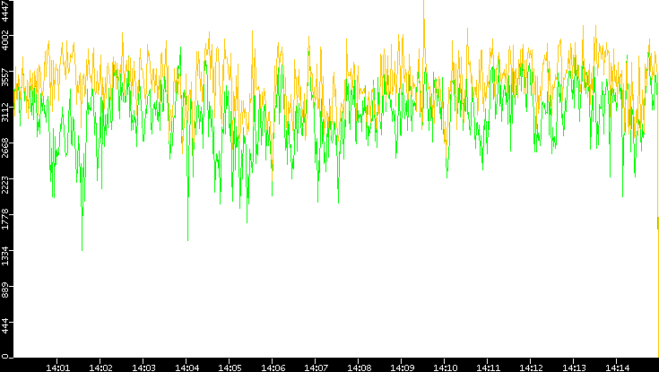 Entropy of Port vs. Time