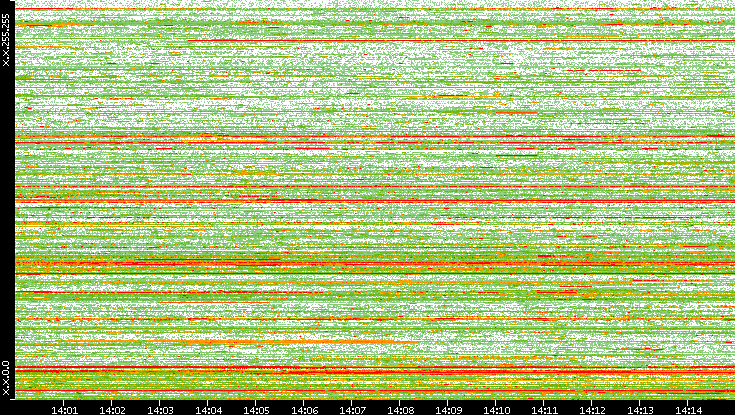 Dest. IP vs. Time