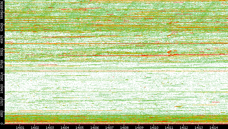 Dest. Port vs. Time