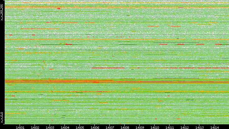 Dest. IP vs. Time