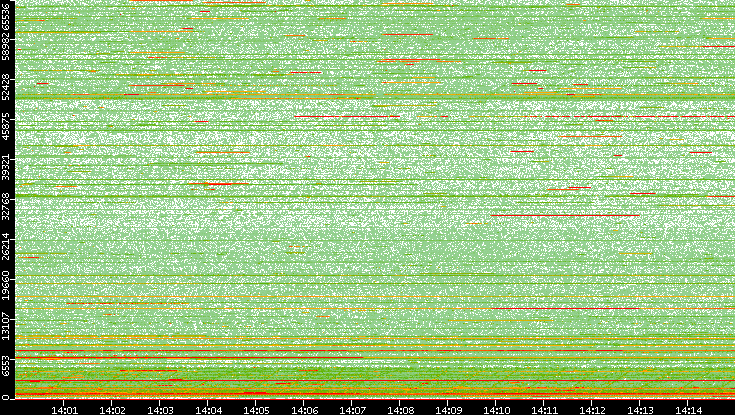 Dest. Port vs. Time