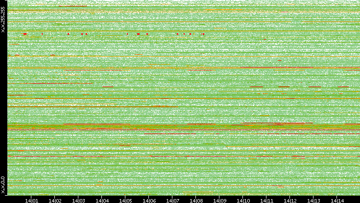 Src. IP vs. Time